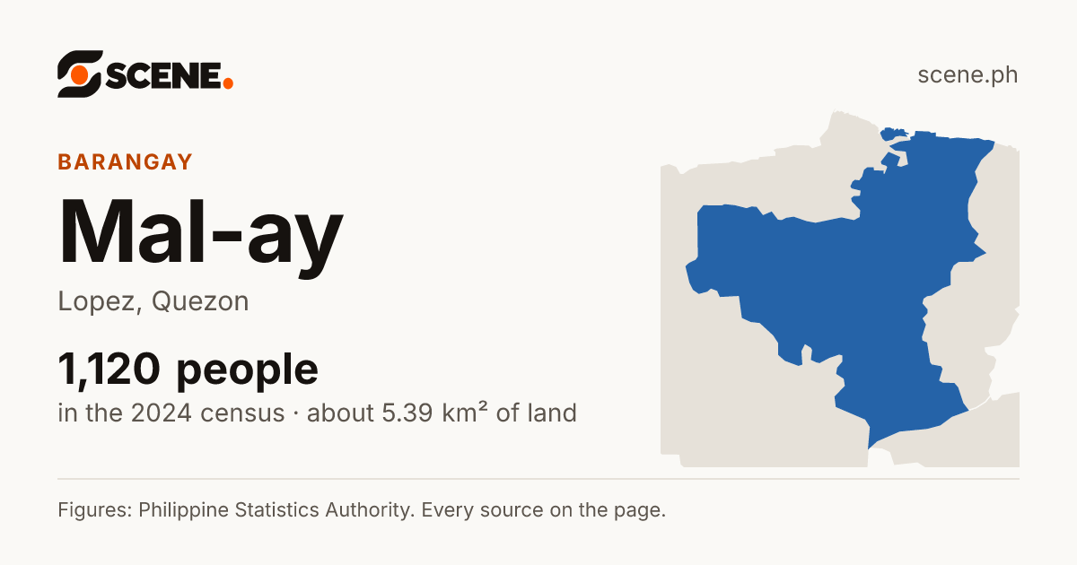 Mal-ay, Lopez, barangay: 1,120 people in the 2024 census