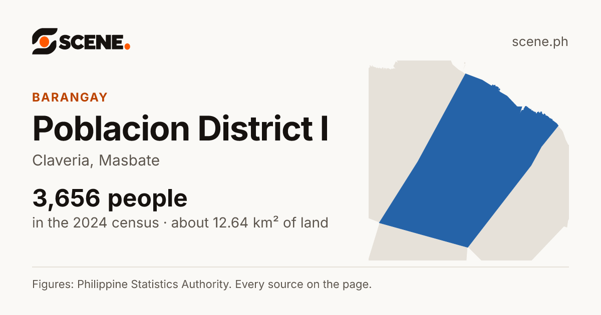 Poblacion District I, Claveria, barangay: 3,656 people in the 2024 census