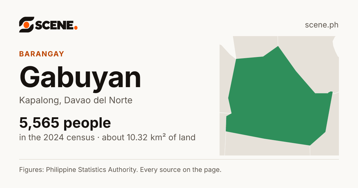 Gabuyan, Kapalong, barangay: 5,565 people in the 2024 census