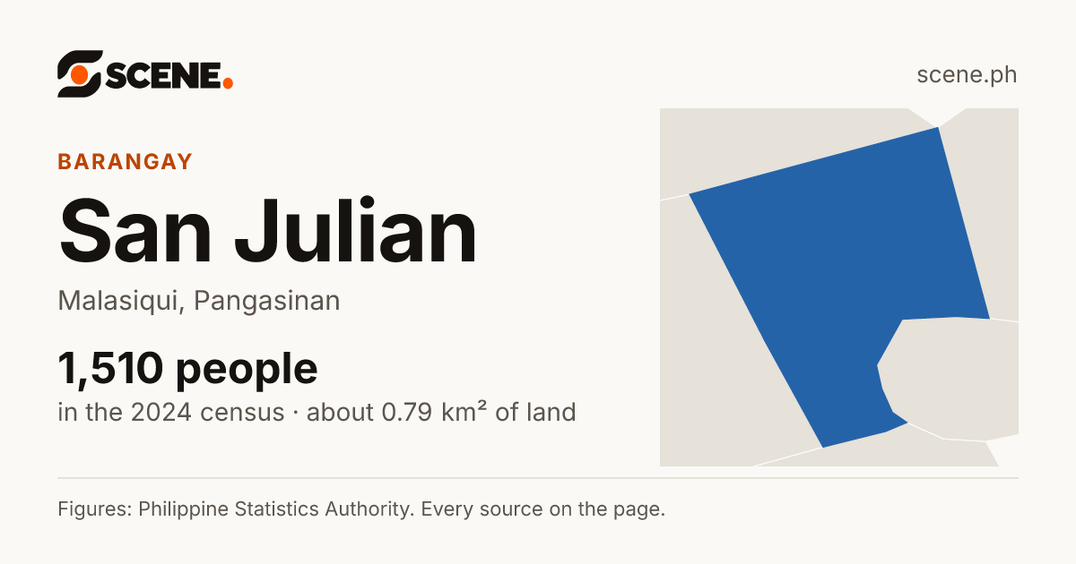 San Julian, Malasiqui, barangay: 1,510 people in the 2024 census