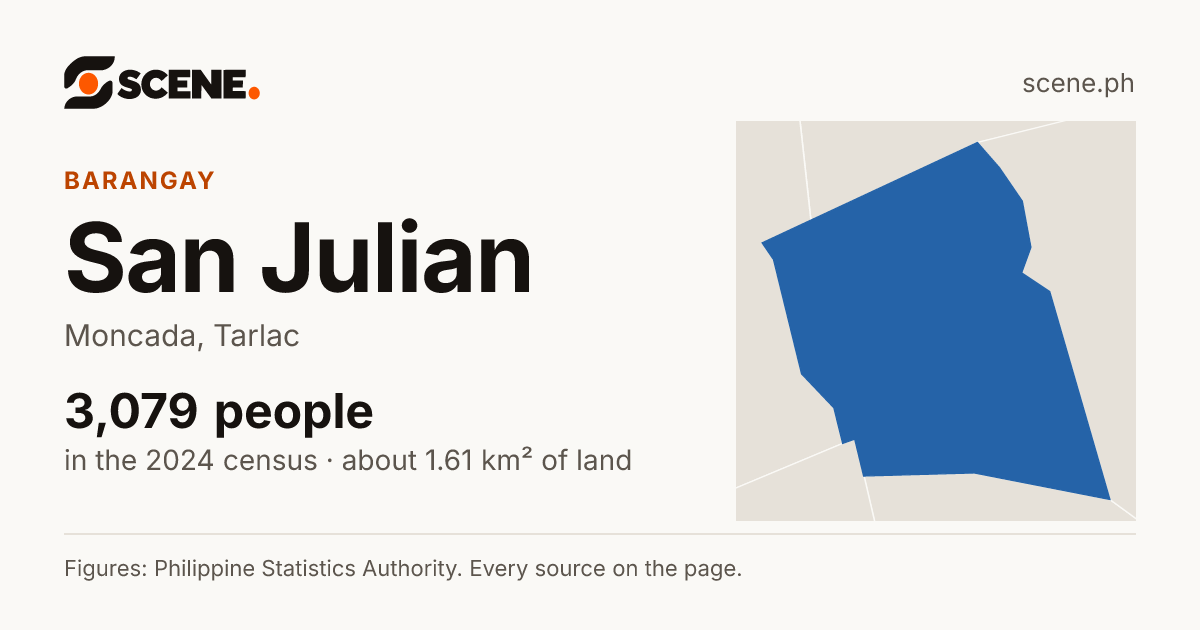 San Julian, Moncada, barangay: 3,079 people in the 2024 census