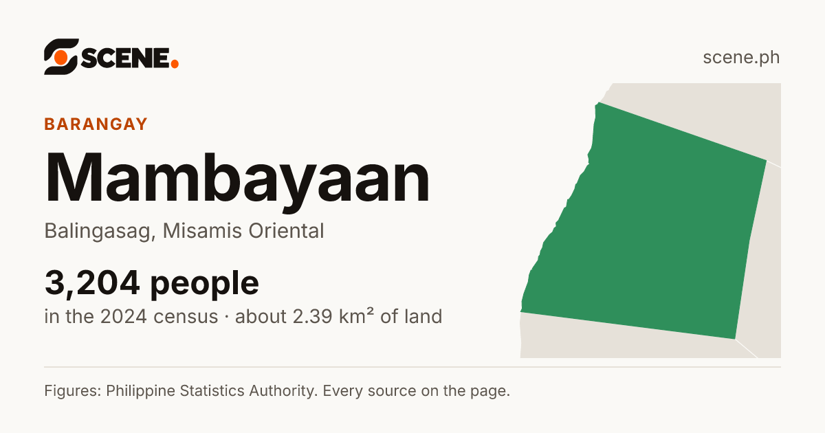 Mambayaan, Balingasag, barangay: 3,204 people in the 2024 census