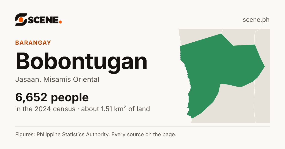 Bobontugan, Jasaan, barangay: 6,652 people in the 2024 census
