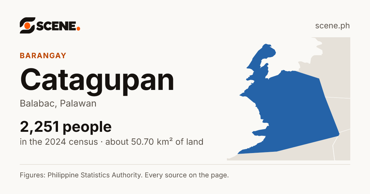 Catagupan, Balabac, barangay: 2,251 people in the 2024 census