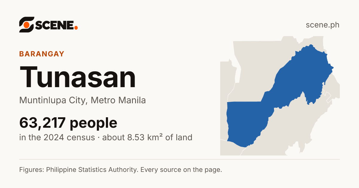 Tunasan, Muntinlupa City, barangay: 63,217 people in the 2024 census