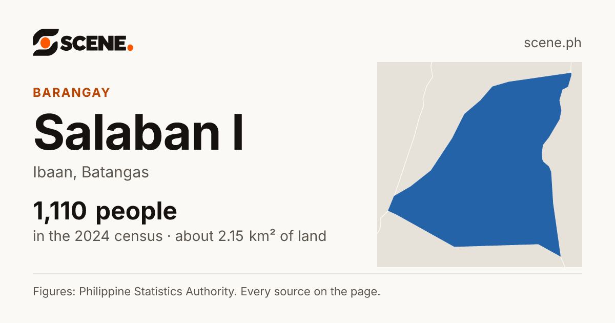 Salaban I, Ibaan, barangay: 1,110 people in the 2024 census