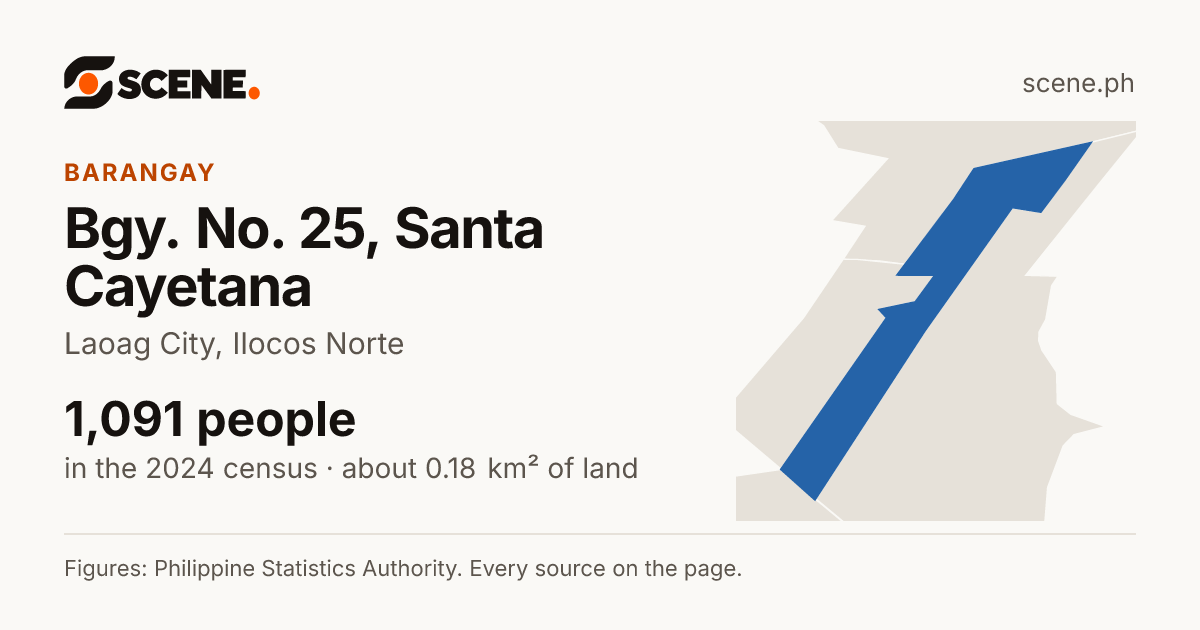 Bgy. No. 25, Santa Cayetana, Laoag City, barangay: 1,091 people in the 2024 census