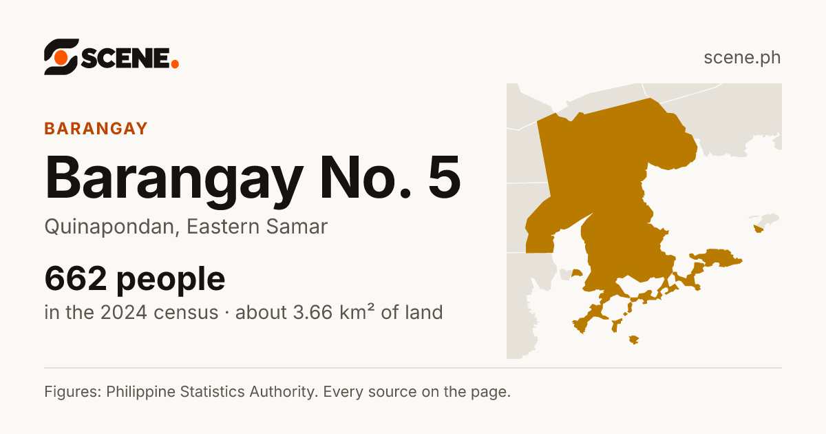 Barangay No. 5, Quinapondan, barangay: 662 people in the 2024 census