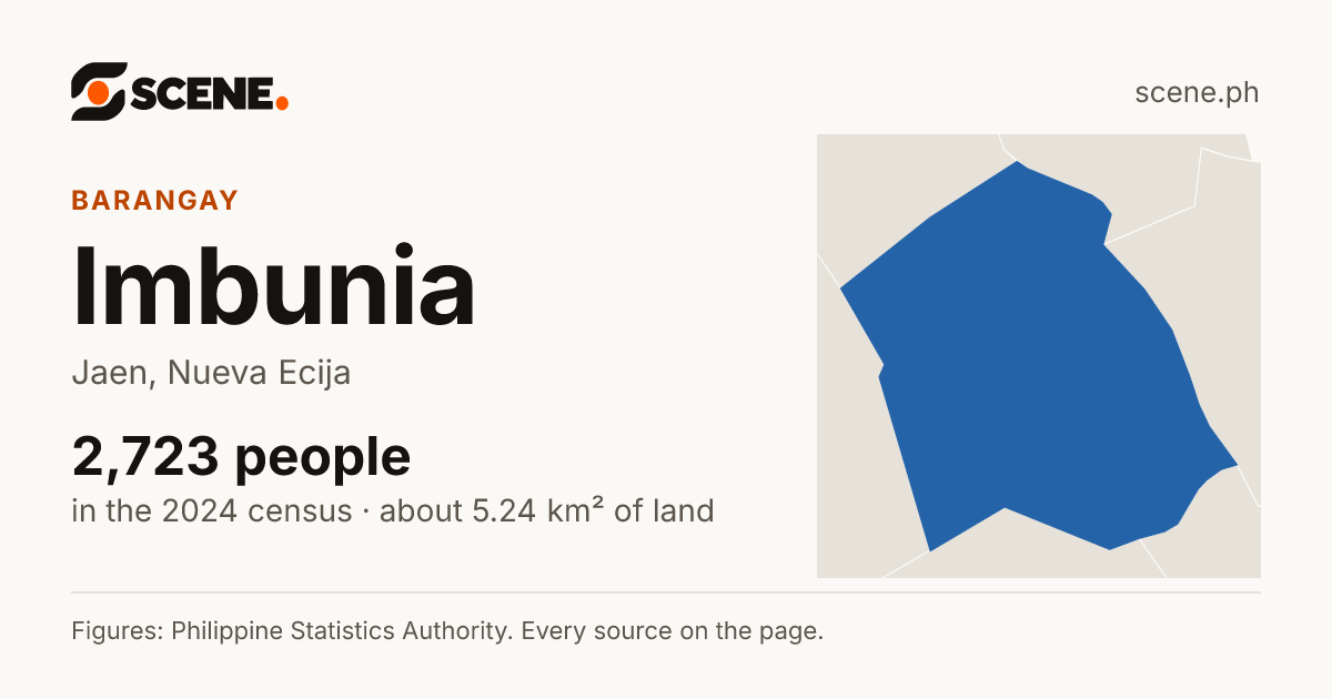 Imbunia, Jaen, barangay: 2,723 people in the 2024 census