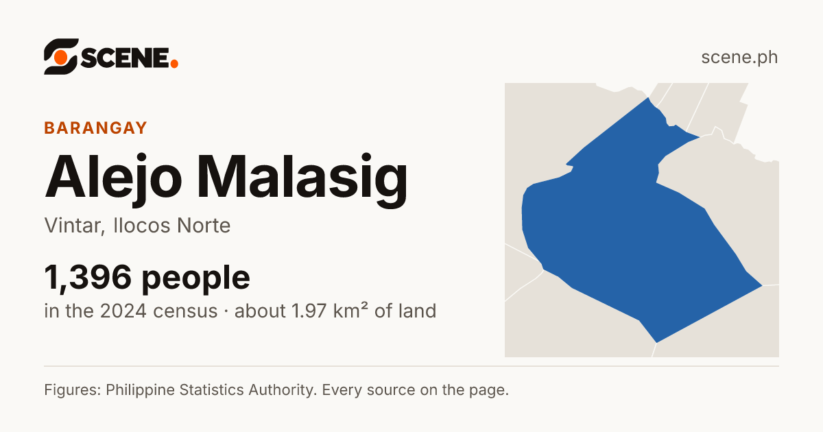 Alejo Malasig, Vintar, barangay: 1,396 people in the 2024 census