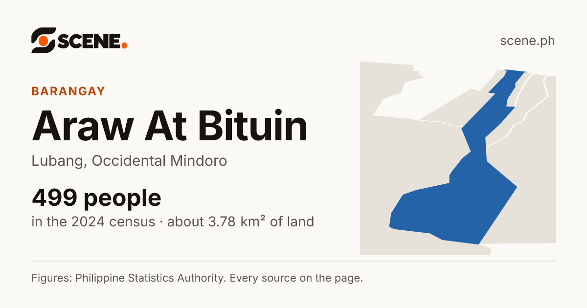 Araw At Bituin, Lubang, barangay: 499 people in the 2024 census