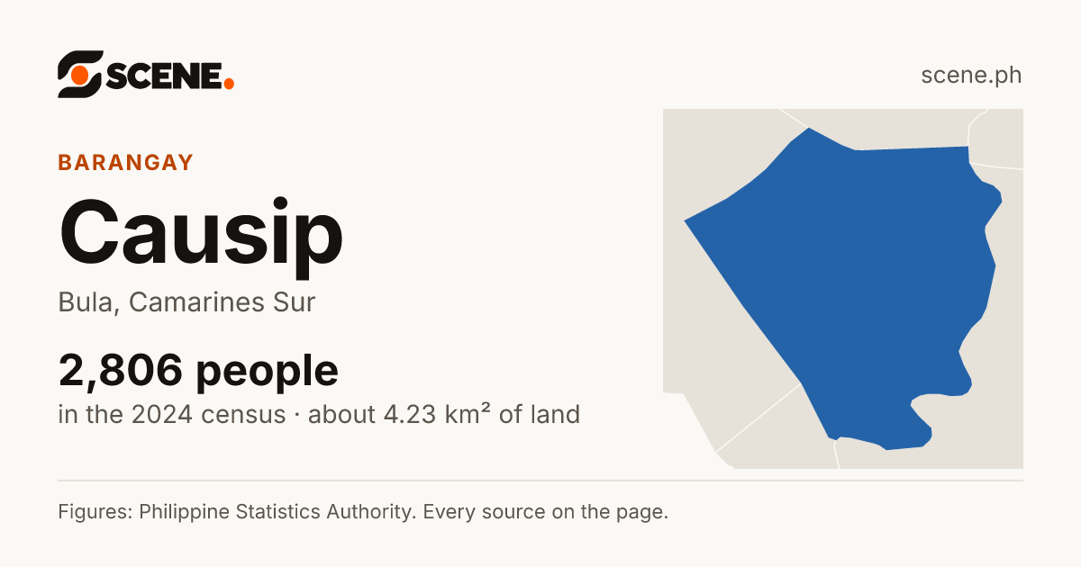 Causip, Bula, barangay: 2,806 people in the 2024 census