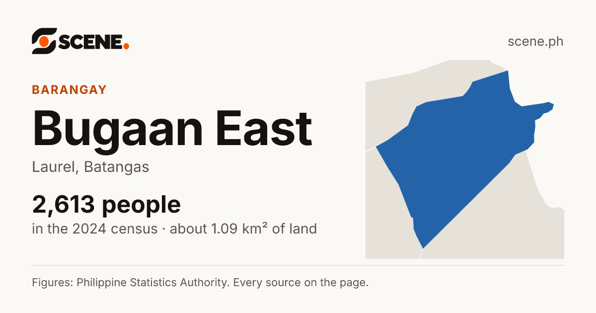 Bugaan East, Laurel, barangay: 2,613 people in the 2024 census