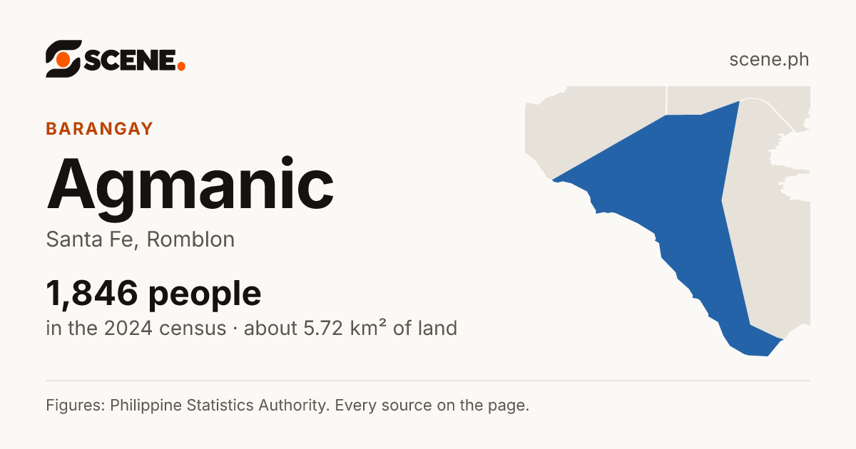 Agmanic, Santa Fe, barangay: 1,846 people in the 2024 census