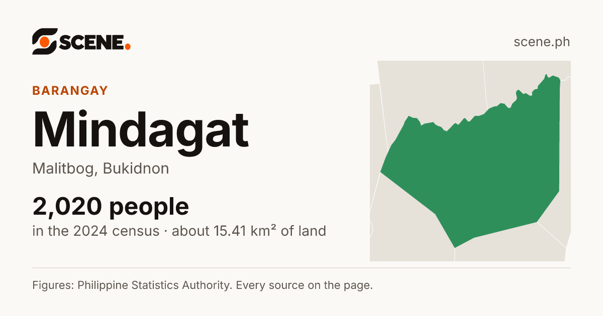 Mindagat, Malitbog, barangay: 2,020 people in the 2024 census