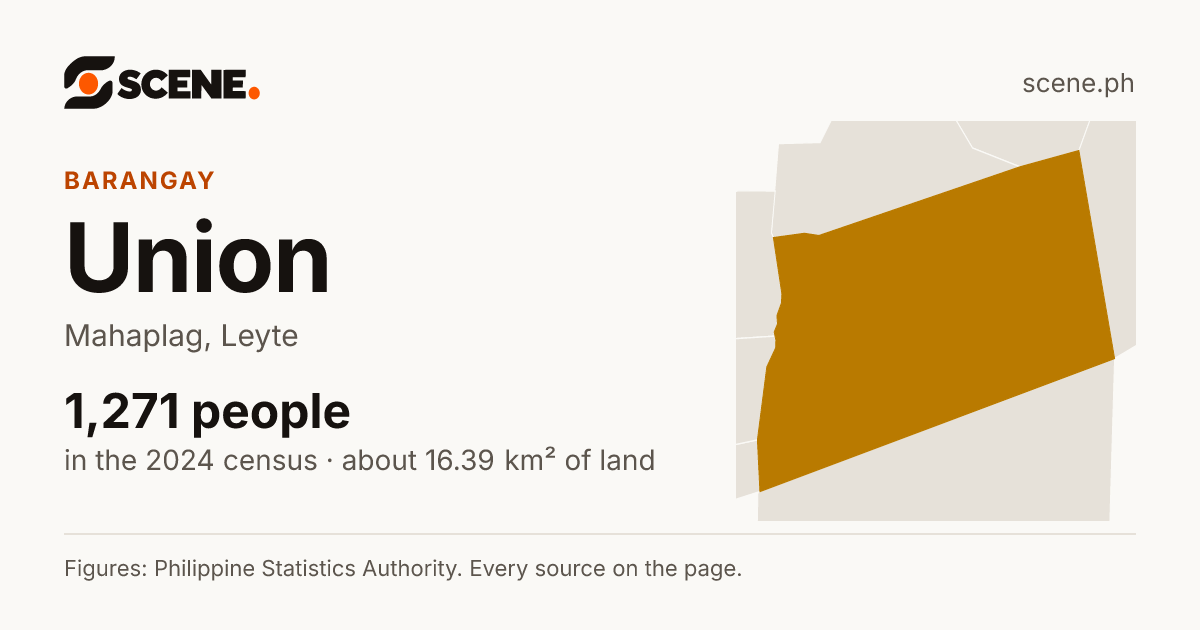 Union, Mahaplag, barangay: 1,271 people in the 2024 census