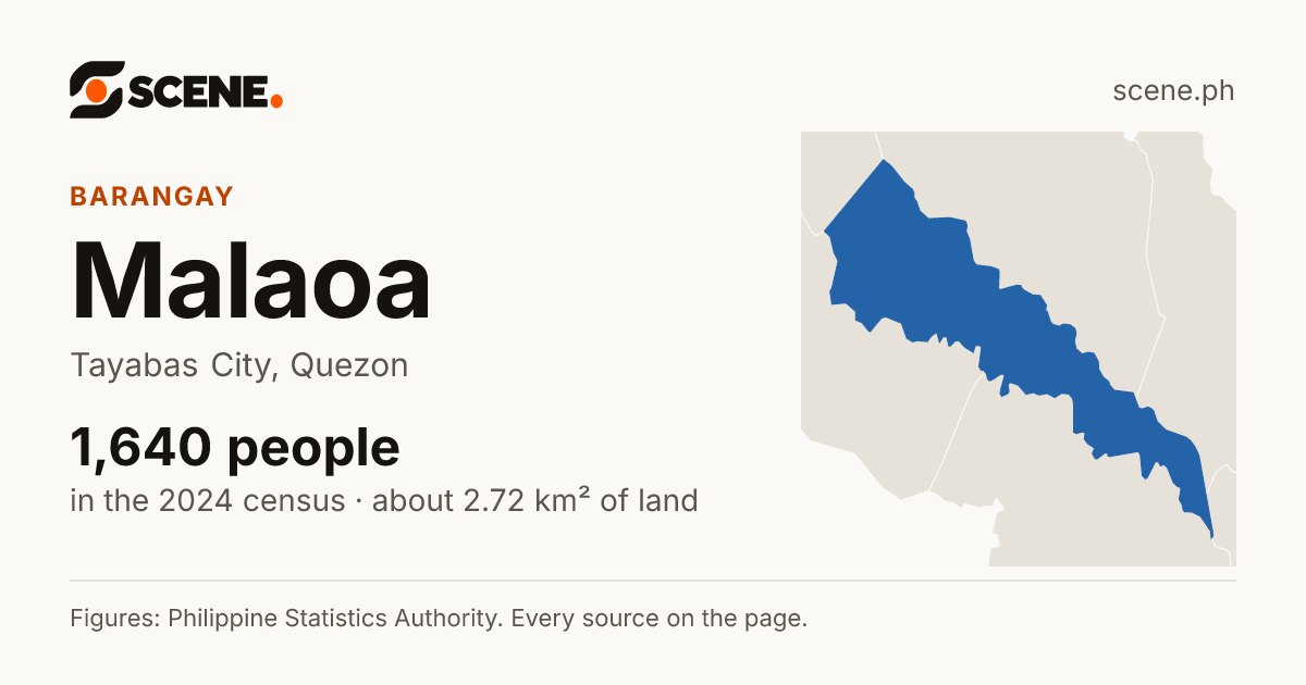 Malaoa, Tayabas City, barangay: 1,640 people in the 2024 census