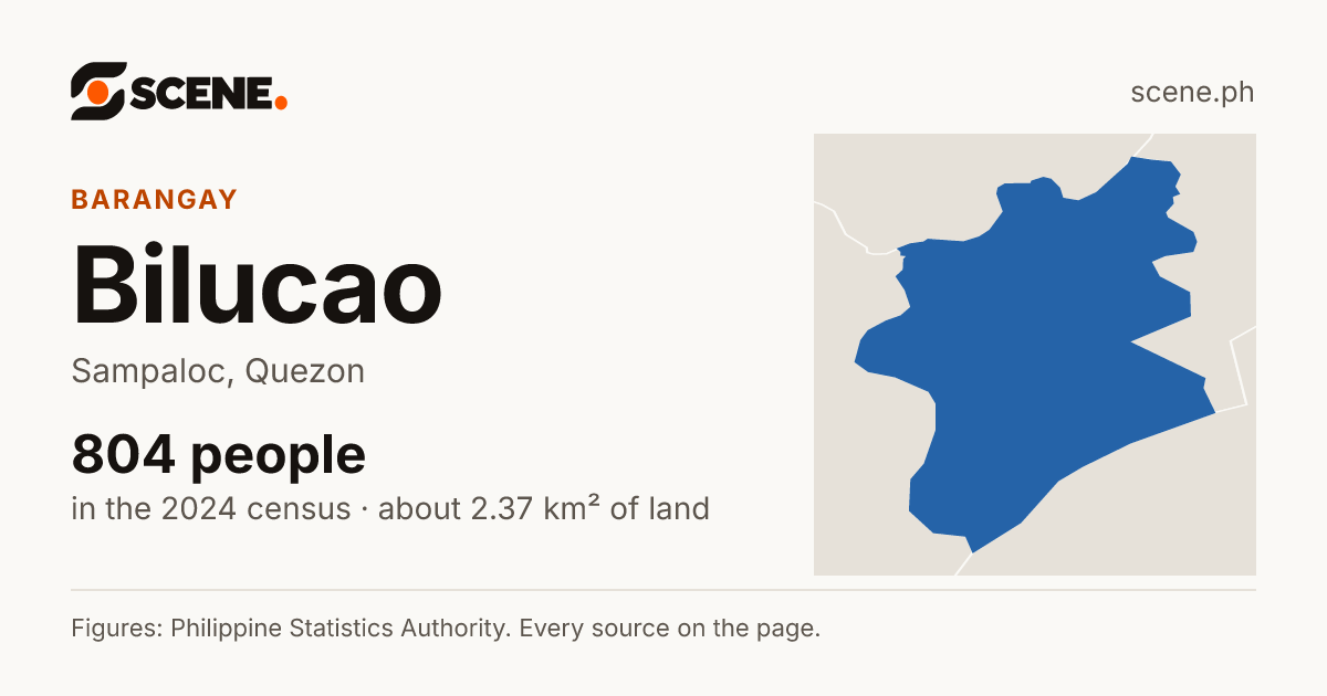 Bilucao, Sampaloc, barangay: 804 people in the 2024 census