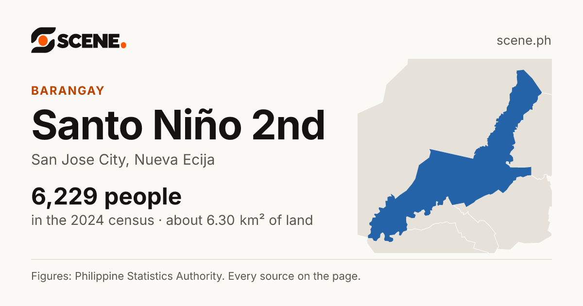 Santo Niño 2nd, San Jose City, barangay: 6,229 people in the 2024 census