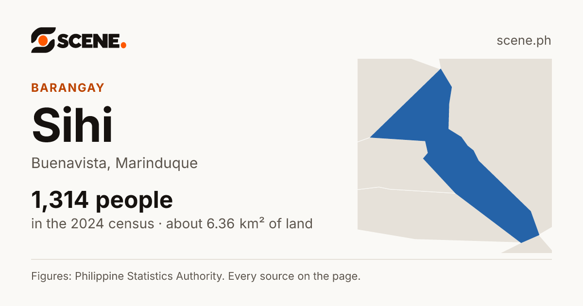 Sihi, Buenavista, barangay: 1,314 people in the 2024 census