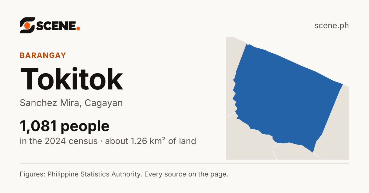 Tokitok, Sanchez Mira, barangay: 1,081 people in the 2024 census