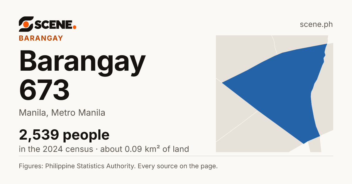 Barangay 673, Manila, barangay: 2,539 people in the 2024 census