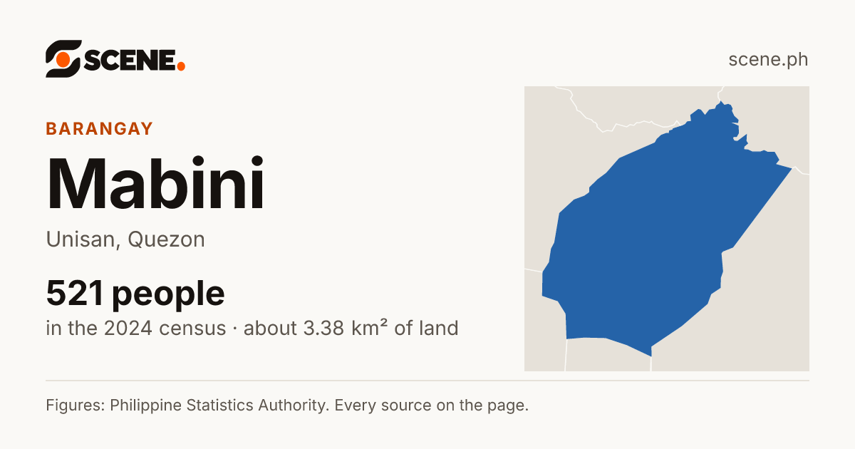 Mabini, Unisan, barangay: 521 people in the 2024 census