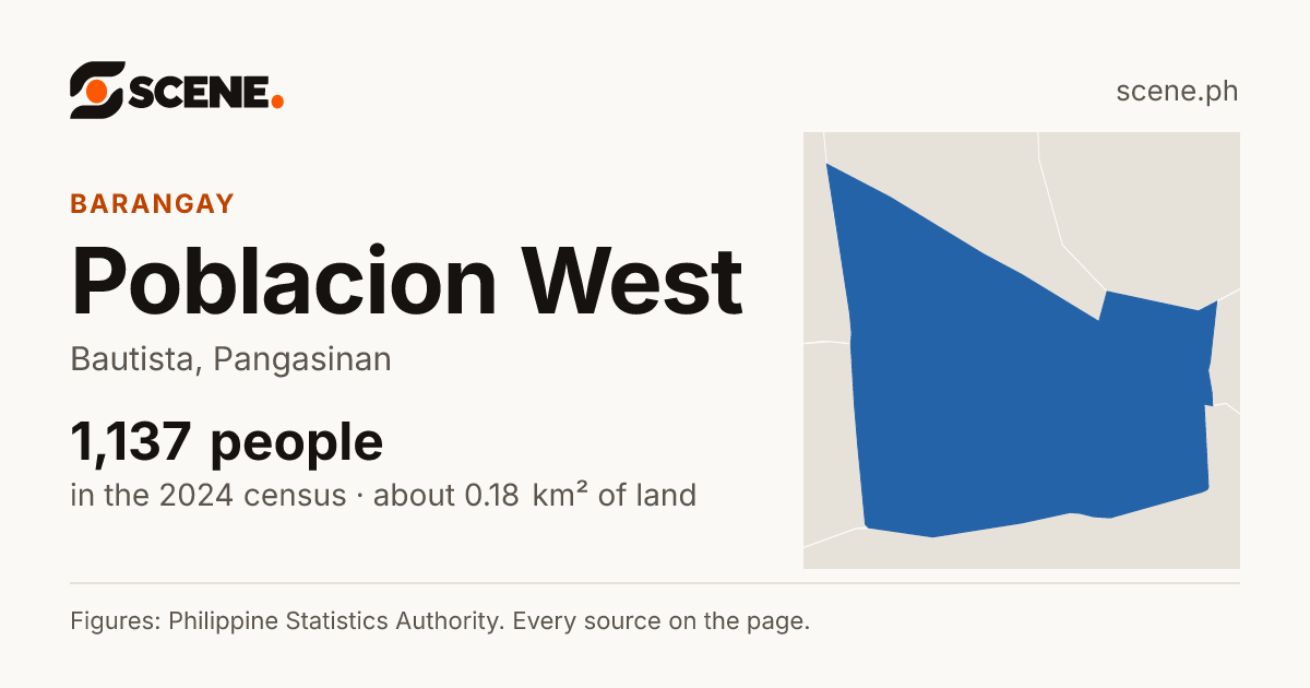 Poblacion West, Bautista, barangay: 1,137 people in the 2024 census