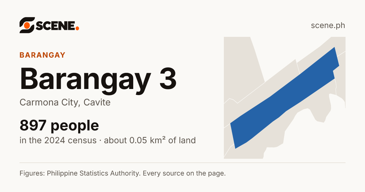 Barangay 3, Carmona City, barangay: 897 people in the 2024 census