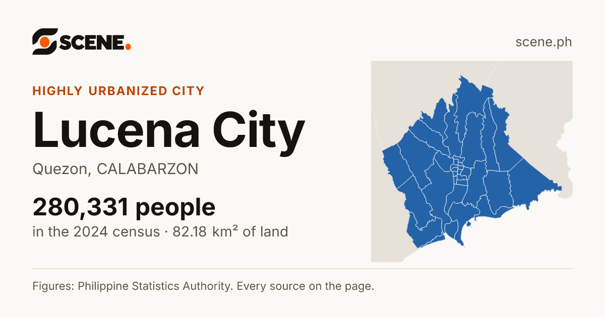 Lucena City, Quezon, highly urbanized city: 280,331 people in the 2024 census