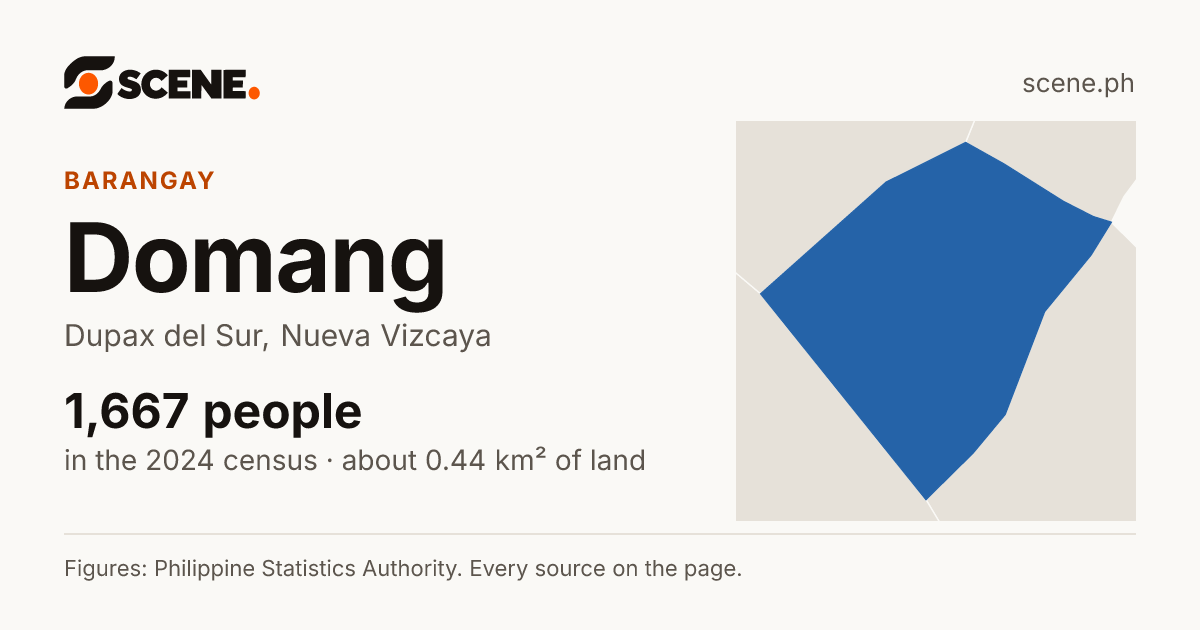 Domang, Dupax del Sur, barangay: 1,667 people in the 2024 census