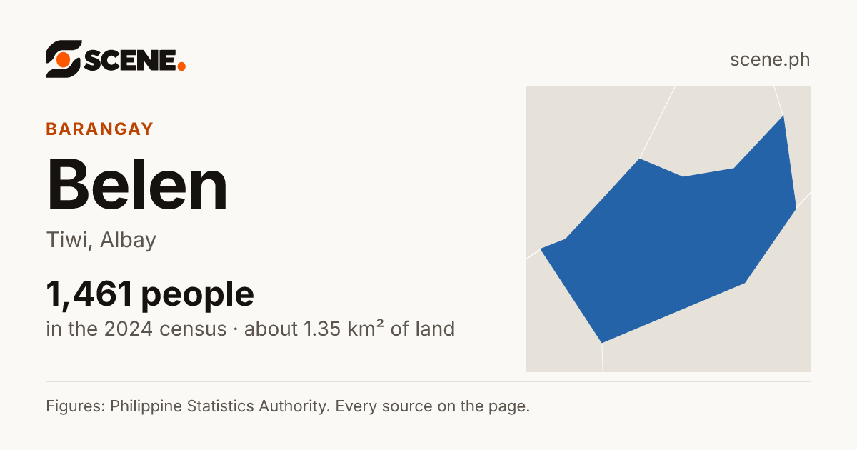 Belen, Tiwi, barangay: 1,461 people in the 2024 census