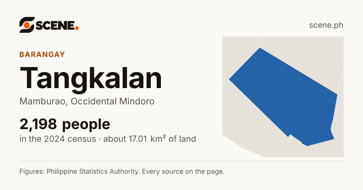 Tangkalan, Mamburao, barangay: 2,198 people in the 2024 census