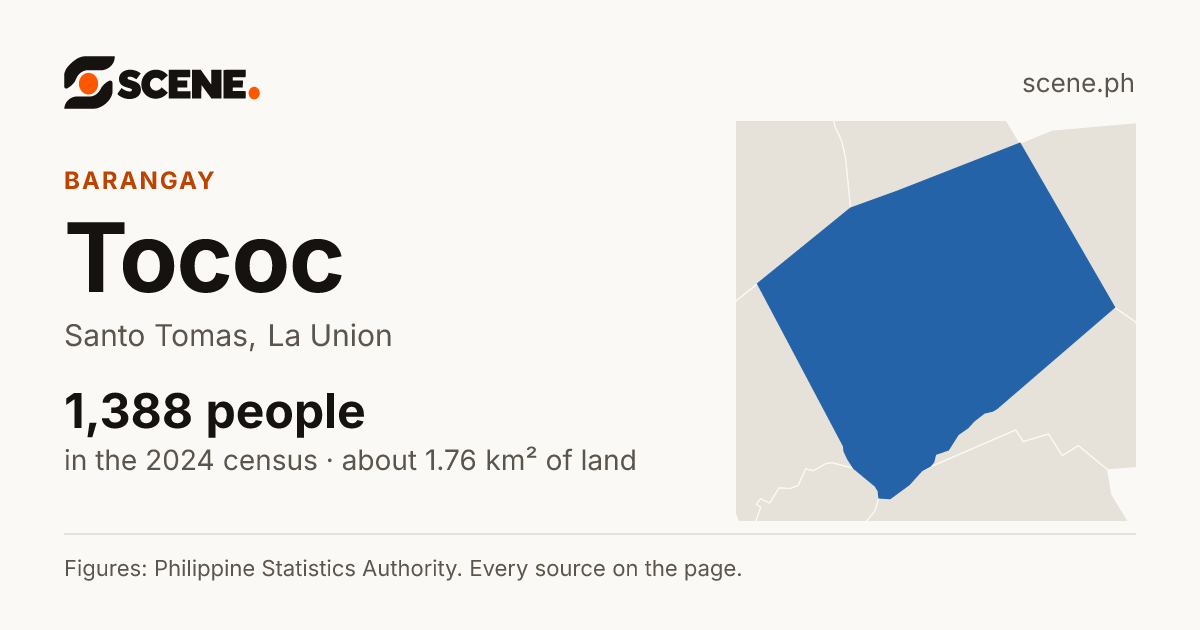 Tococ, Santo Tomas, barangay: 1,388 people in the 2024 census