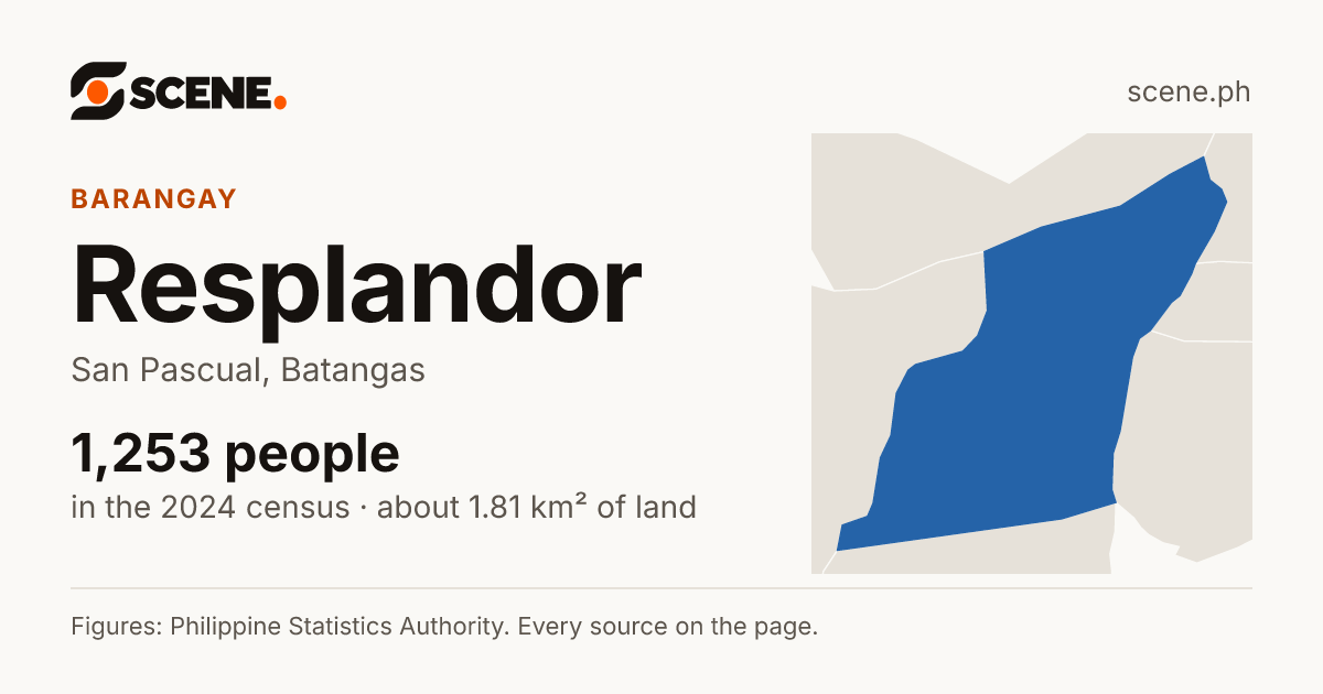 Resplandor, San Pascual, barangay: 1,253 people in the 2024 census