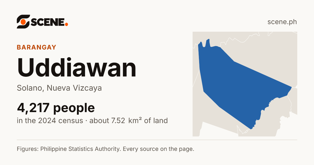 Uddiawan, Solano, barangay: 4,217 people in the 2024 census