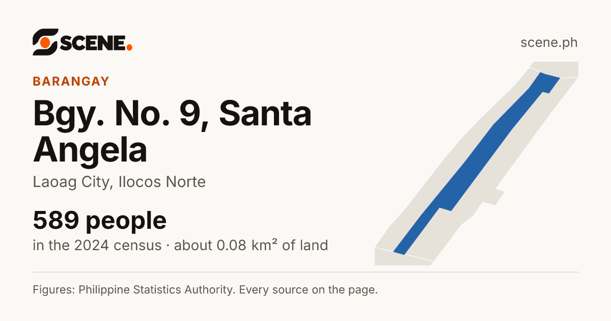 Bgy. No. 9, Santa Angela, Laoag City, barangay: 589 people in the 2024 census