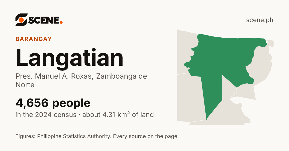 Langatian, Pres. Manuel A. Roxas, barangay: 4,656 people in the 2024 census