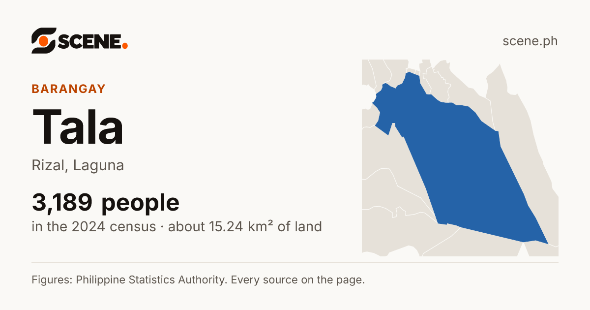 Tala, Rizal, barangay: 3,189 people in the 2024 census