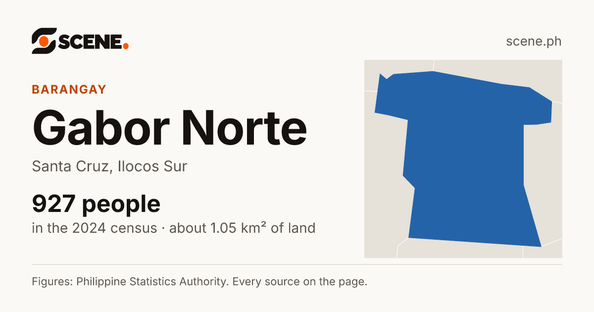 Gabor Norte, Santa Cruz, barangay: 927 people in the 2024 census