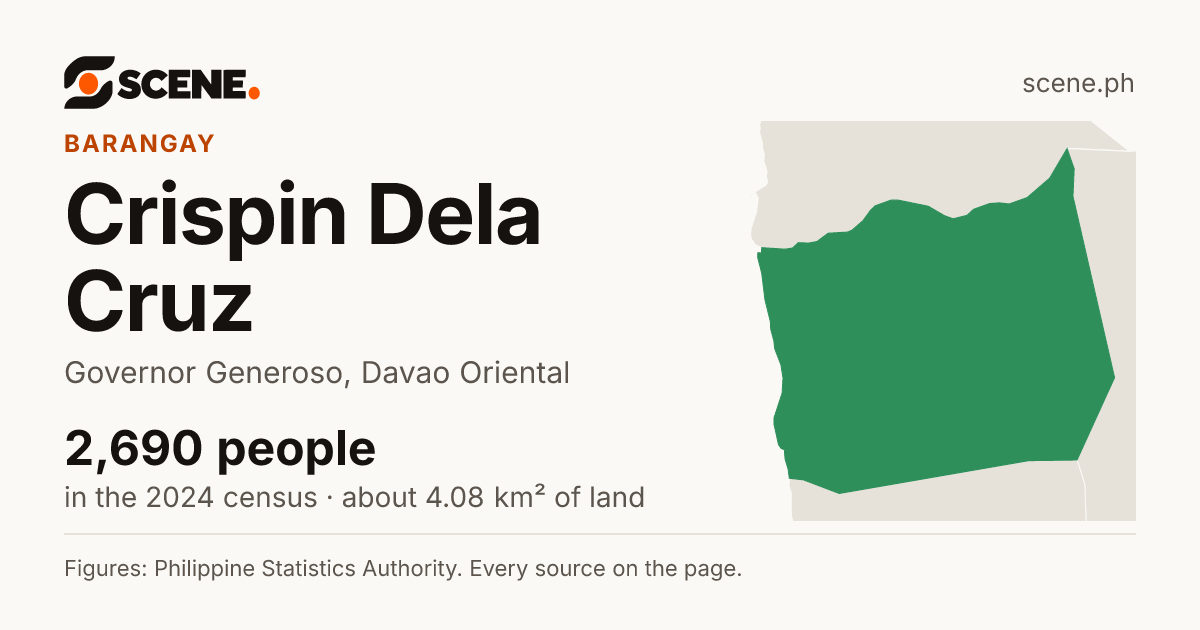 Crispin Dela Cruz, Governor Generoso, barangay: 2,690 people in the 2024 census
