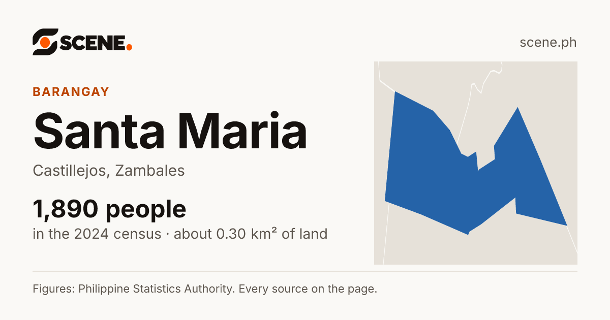 Santa Maria, Castillejos, barangay: 1,890 people in the 2024 census