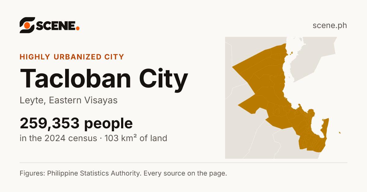 Tacloban City, Leyte, highly urbanized city: 259,353 people in the 2024 census