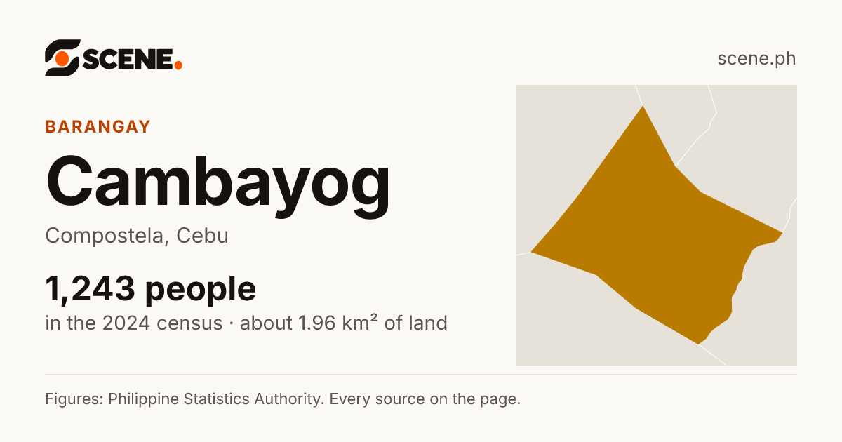 Cambayog, Compostela, barangay: 1,243 people in the 2024 census