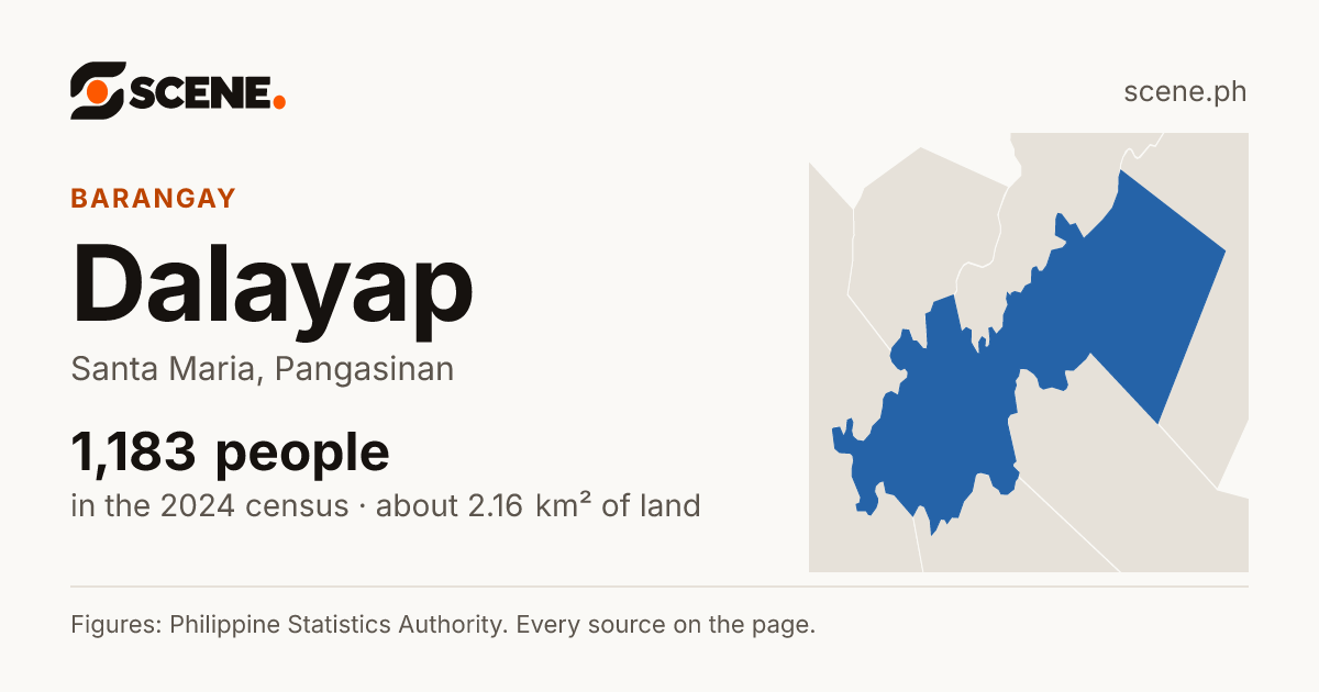 Dalayap, Santa Maria, barangay: 1,183 people in the 2024 census
