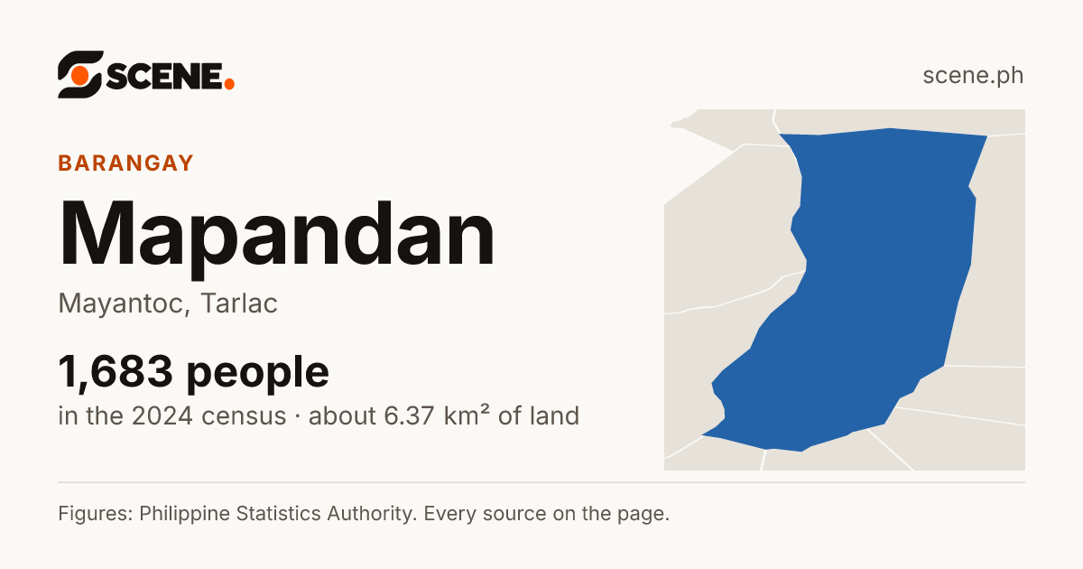Mapandan, Mayantoc, barangay: 1,683 people in the 2024 census