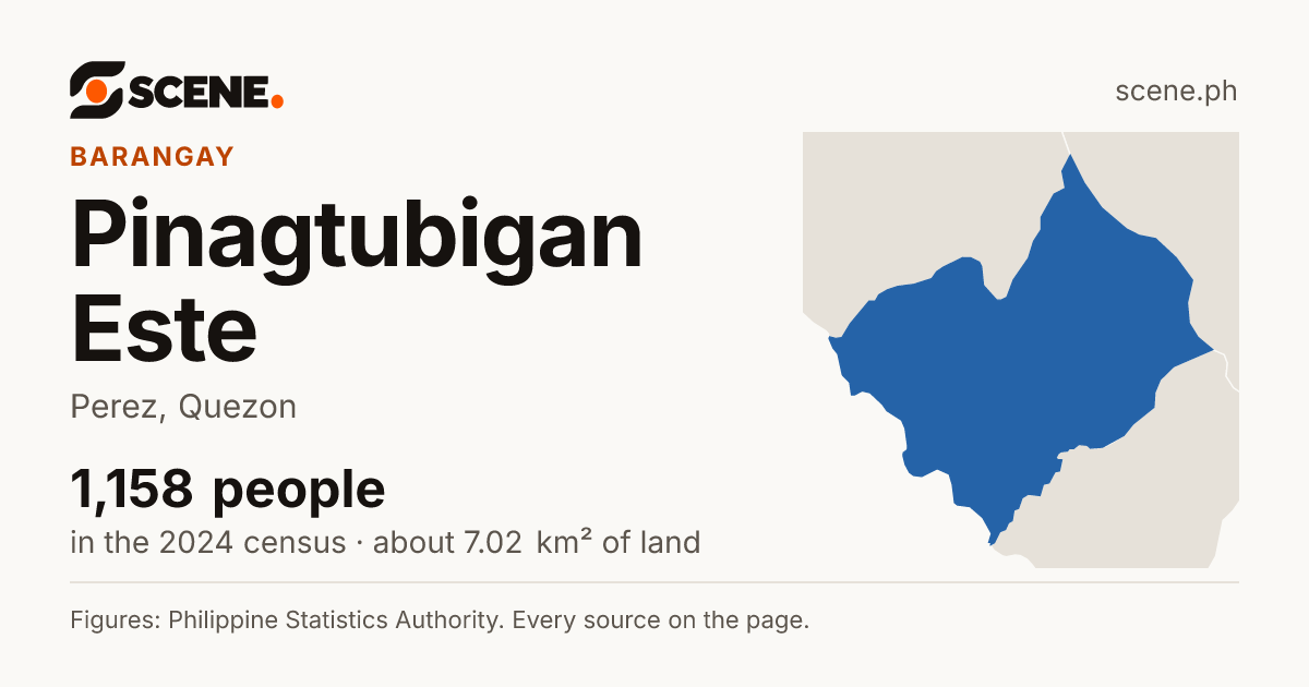 Pinagtubigan Este, Perez, barangay: 1,158 people in the 2024 census
