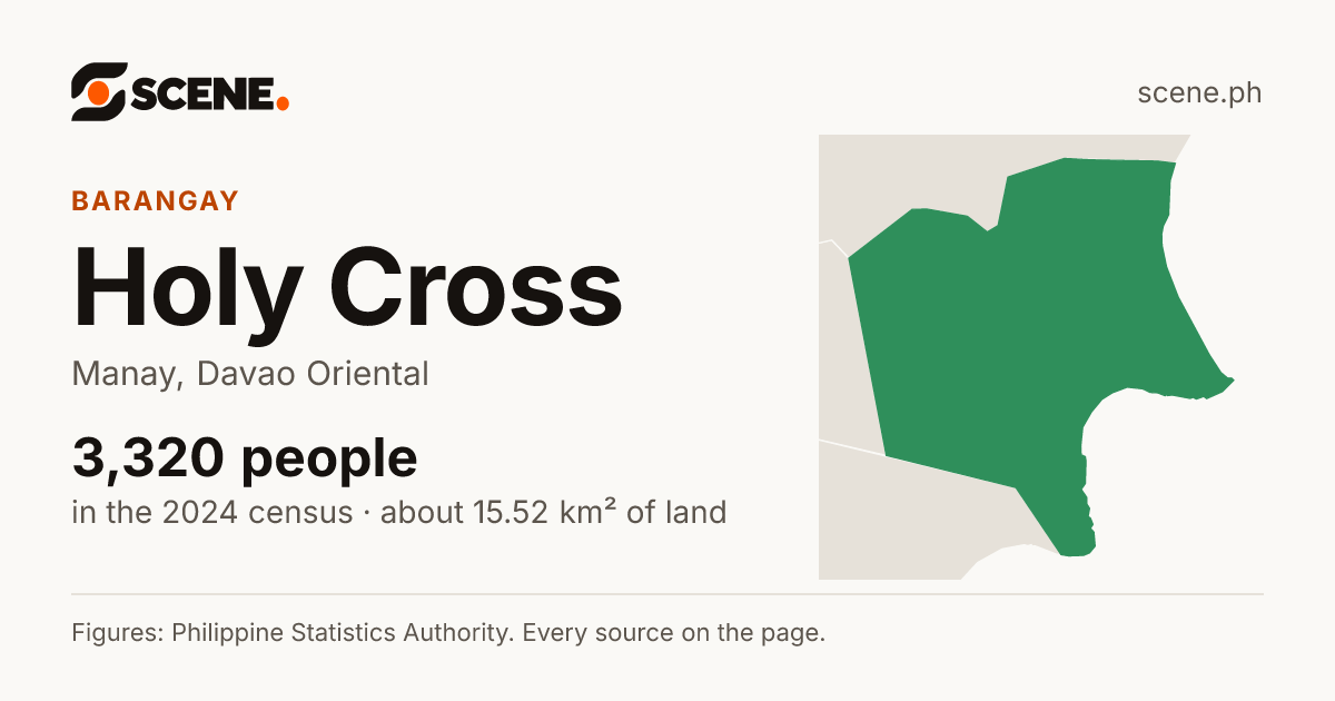 Holy Cross, Manay, barangay: 3,320 people in the 2024 census