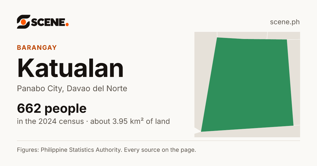 Katualan, Panabo City, barangay: 662 people in the 2024 census