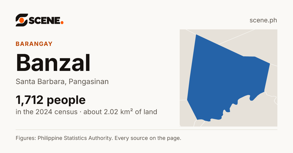 Banzal, Santa Barbara, barangay: 1,712 people in the 2024 census